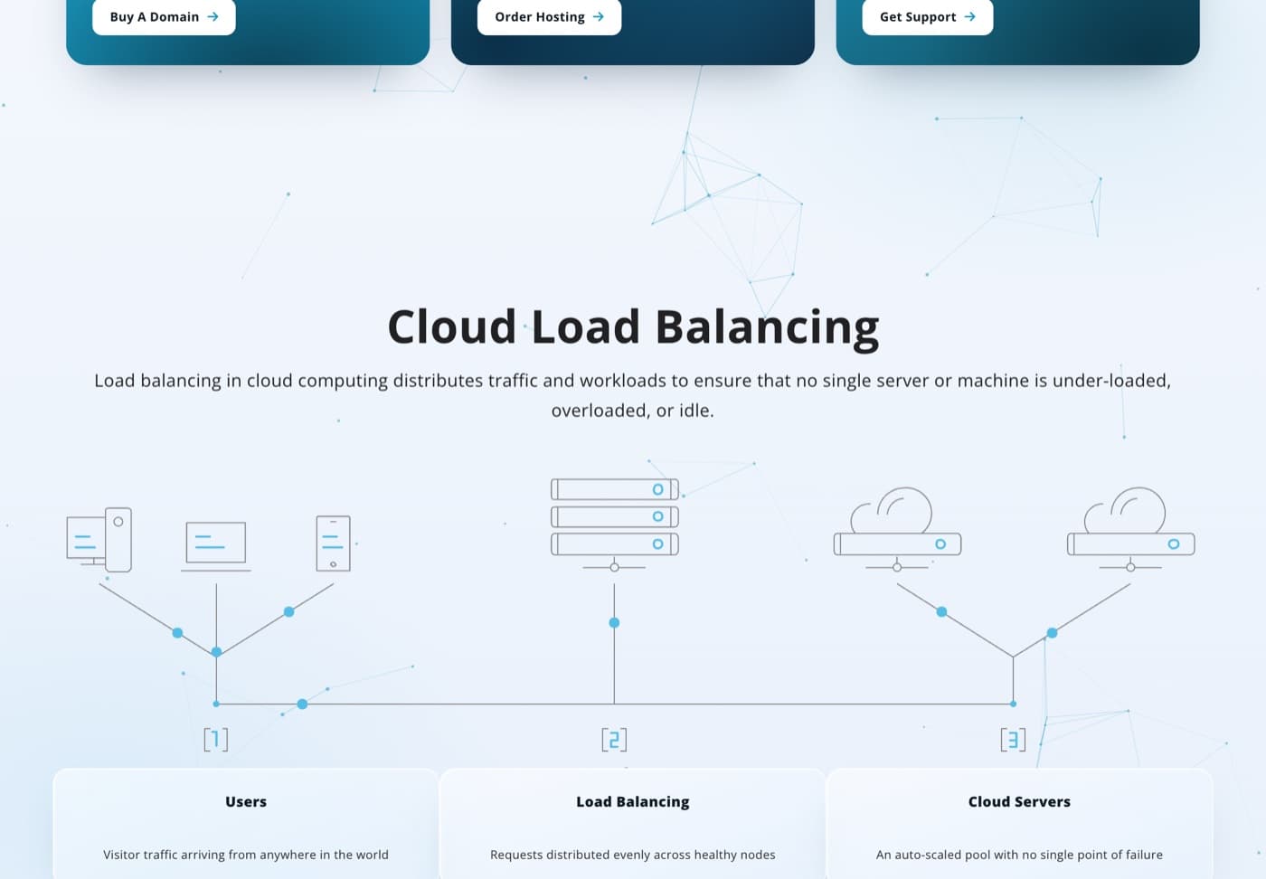 Cloudesta cloud load balancing architecture